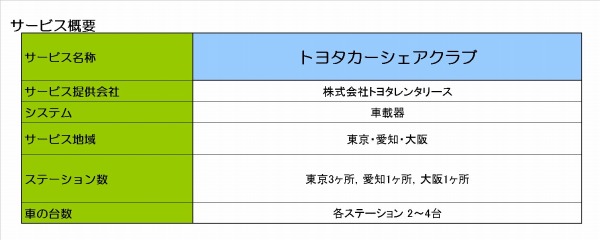 トヨタカーシェアクラブサービス概要